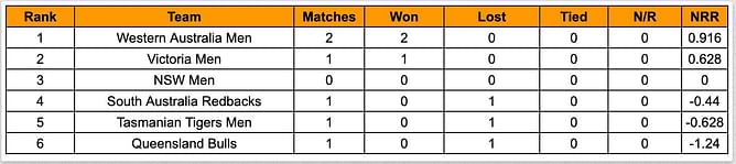 Marsh One Day Cup 2023 Points Table: Updated standings after the Western Australia vs South Australia match