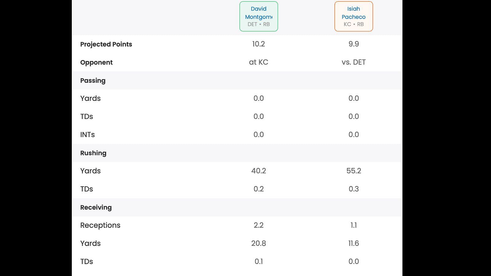 Isiah Pacheco vs David Montgomery: Who should I start in fantasy football  Week 1?