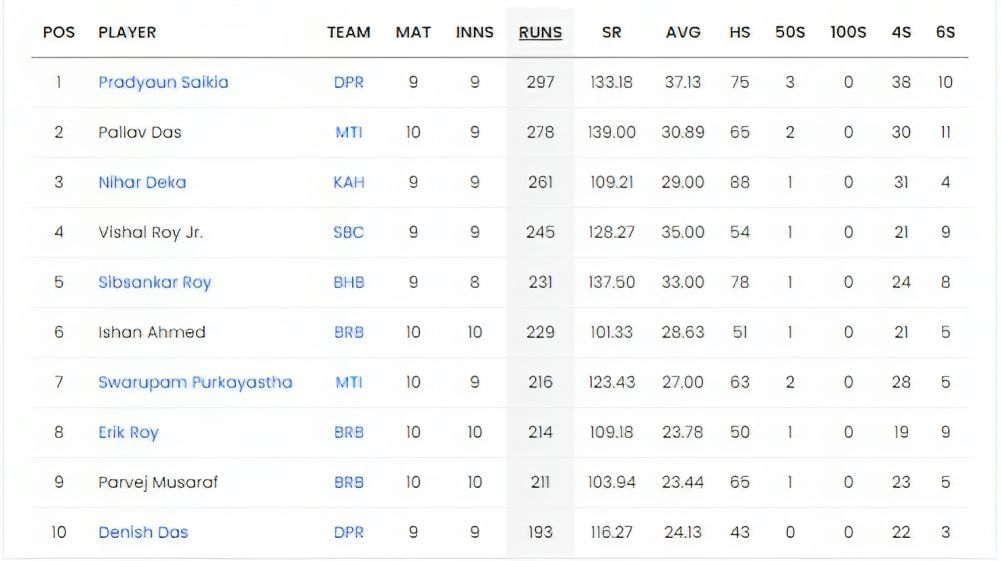 Pradyaun leads the batting charts