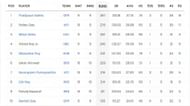 Pradyaun leads the batting charts