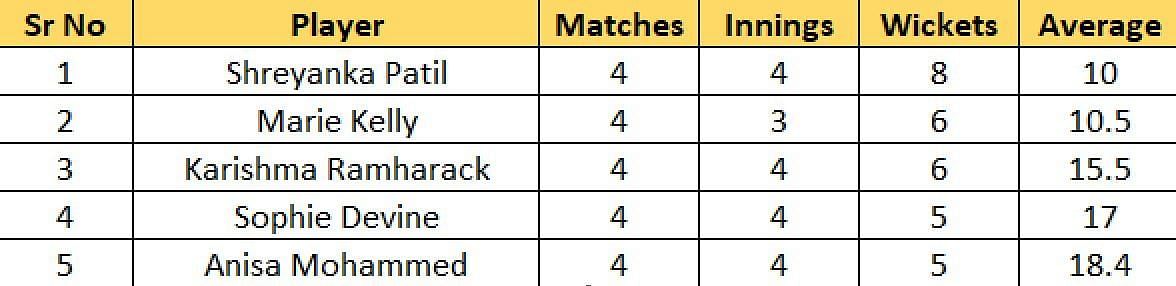Most Wickets list after Match 6