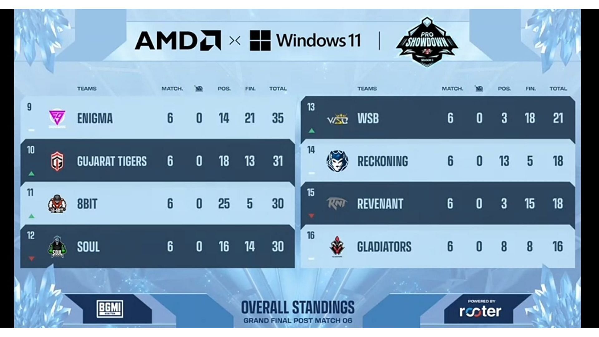 Bottom eight squads on the table after Day 1 (Image via Upthrust Esports)