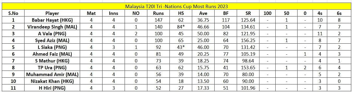 Malaysia T20I Tri-Nations Cup 2023 Most Runs