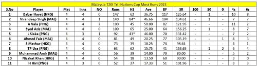 Malaysia T20I Tri-Nations Cup 2023 Most Runs
