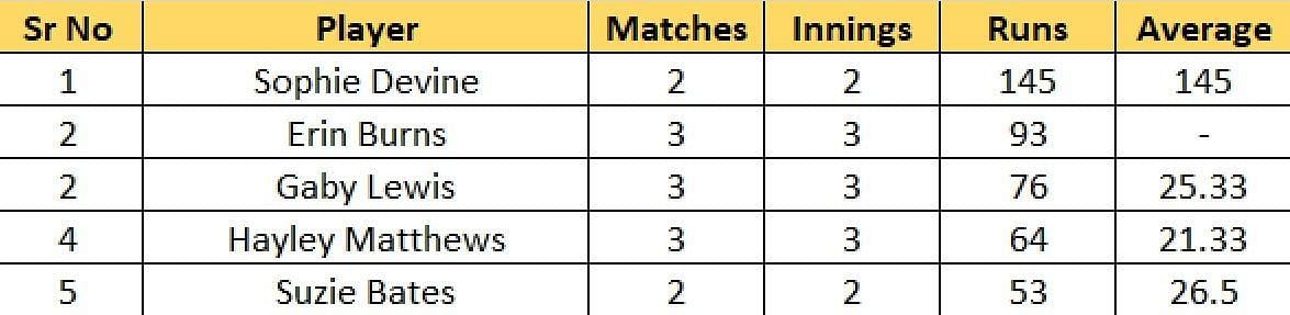 Most Runs list after the conclusion of Match 3