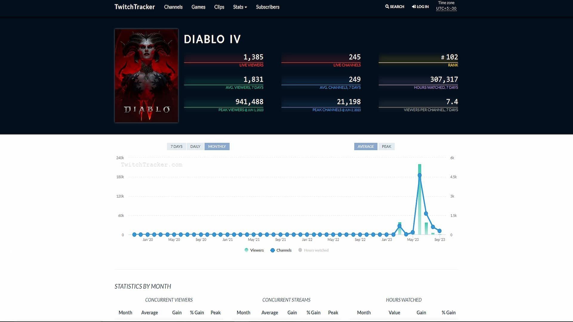 The viewership for Blizzard&#039;s RPG has steadily declined over the past few months (Screenshot via Twitch Tracker by Sportskeeda)