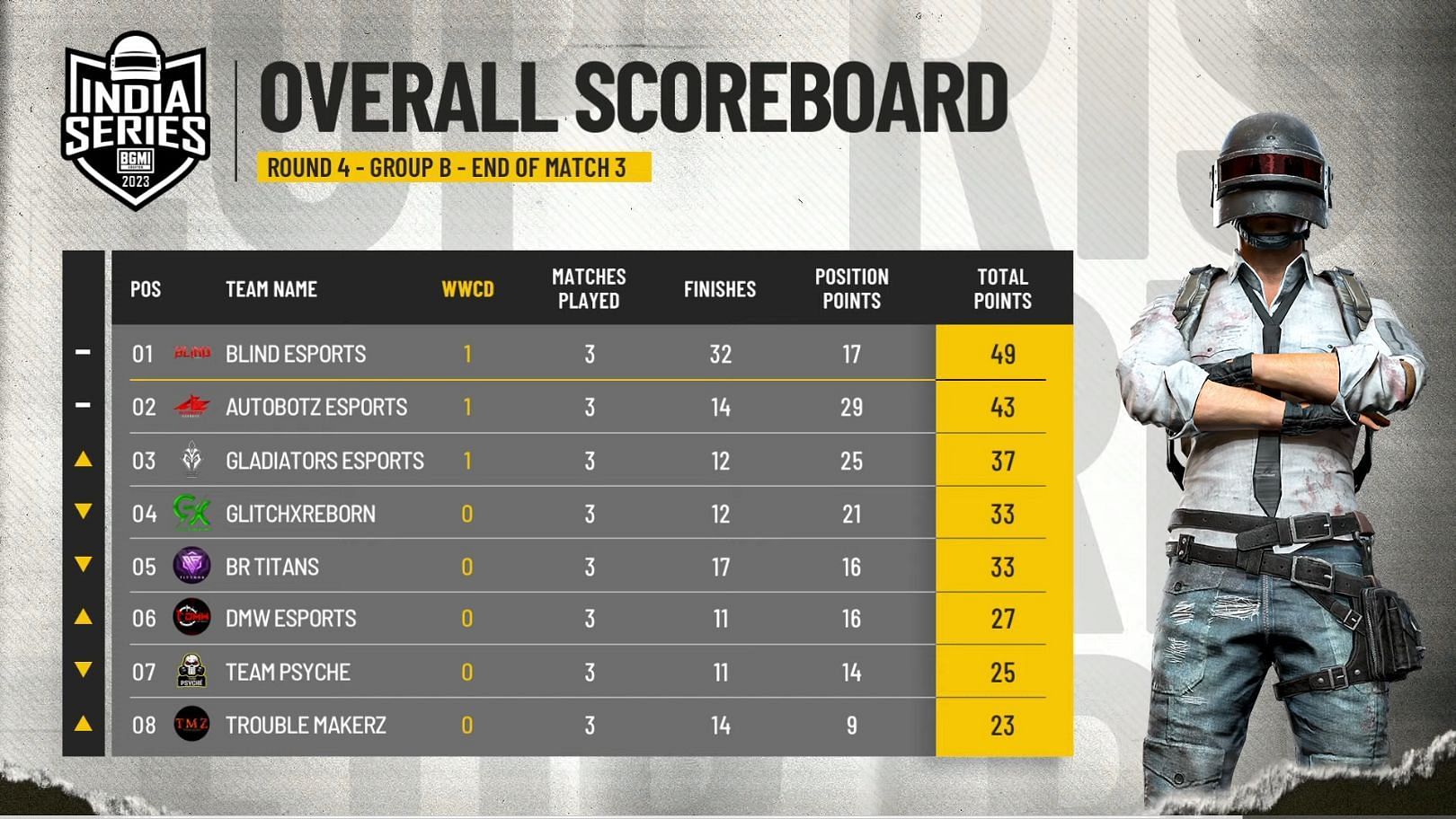 Top eight teams of Group B after Day 1 (Image via BGMI)