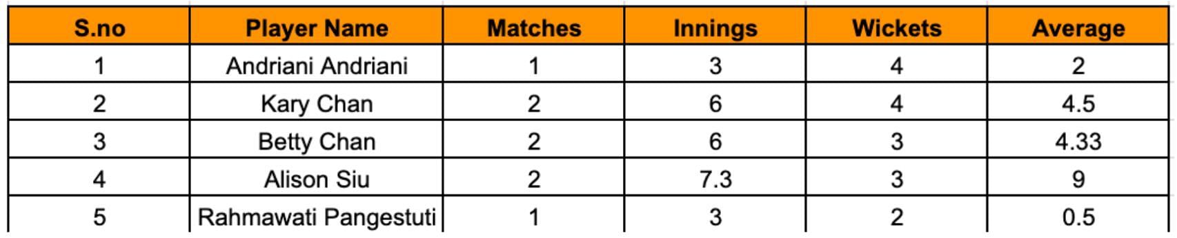 Asian Games Women's T20I 2023 Most Wickets