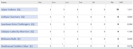Rajasthan Premier League 2023 Points Table: Updated Standings after Shekhawati Soldiers Sikar vs Udaipur Lakecity Warriors, Match 15