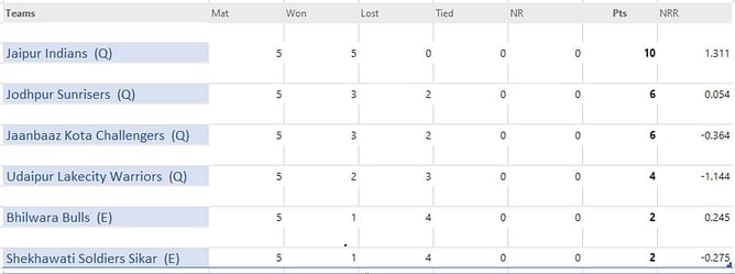 Rajasthan Premier League 2023 Points Table: Updated Standings after Shekhawati Soldiers Sikar vs Udaipur Lakecity Warriors, Match 15
