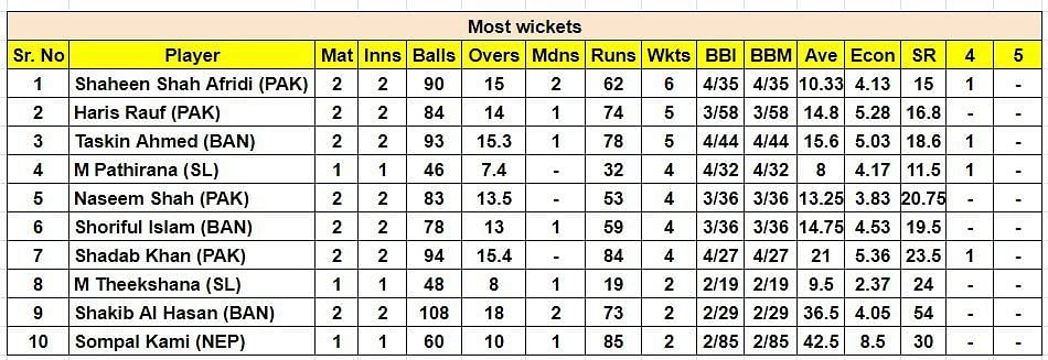 Asia Cup 2023 Most Wickets