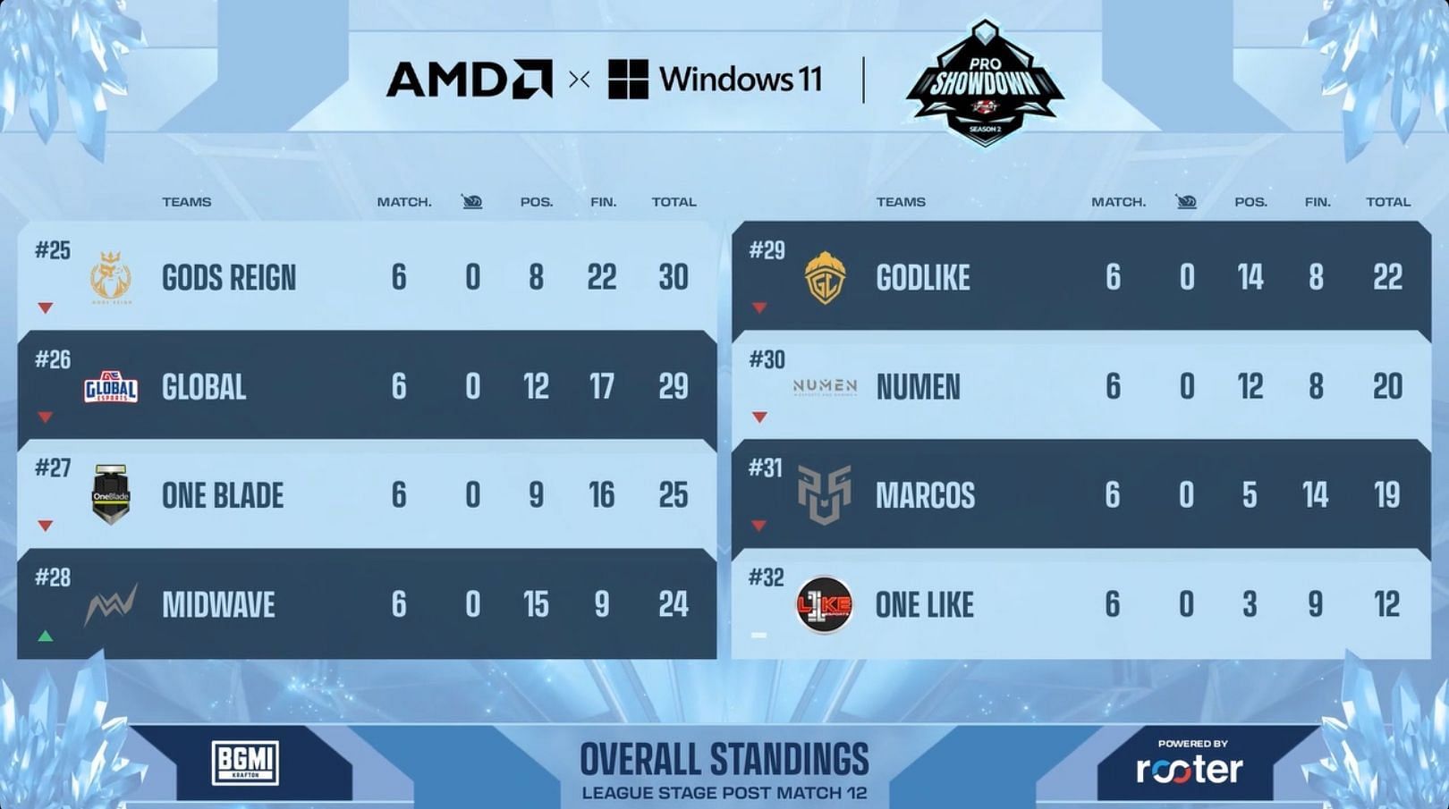 BGMI Showdown scoreboard after Day 2 (Image via Upthrust)