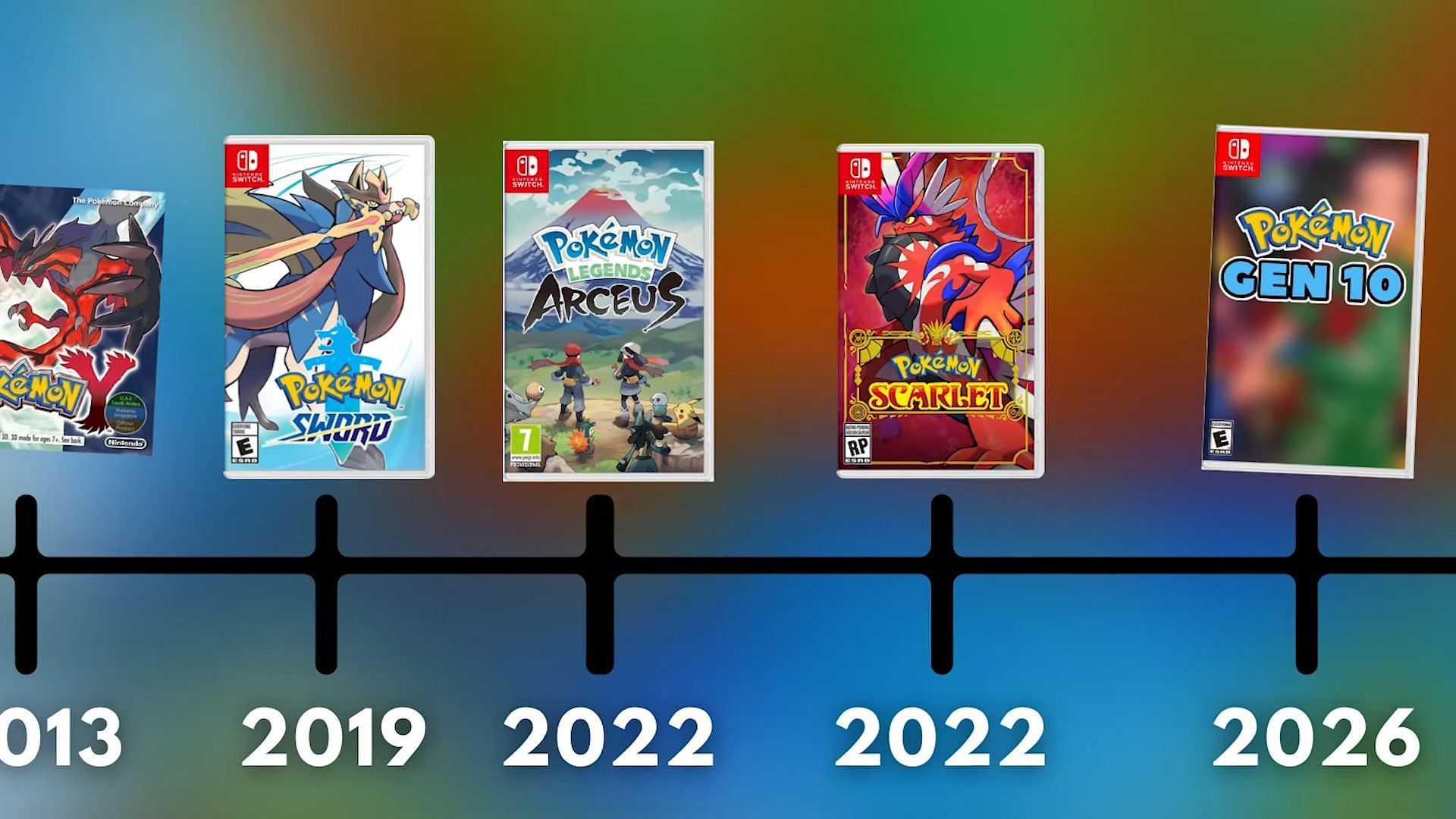 A timeline showing major generational releases in the Pokemon franchise.