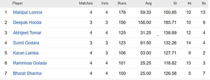 Rajasthan Premier League 2023 Most Runs and Most Wickets standings: Mahipal Lomror and Ajay Kookna lead the charts – Updated after Match 11