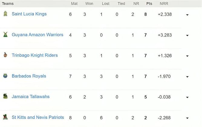 CPL 2023 Points Table: Updated standings after St Kitts and Nevis Patriots vs Barbados Royals, Match 18