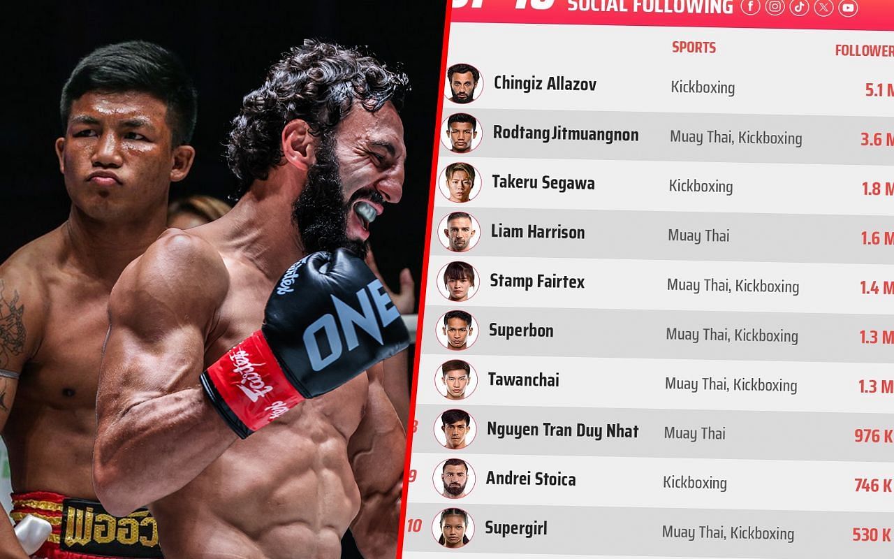 ONE Championship Muay Thai and kickboxing artists with the most followers on social media.