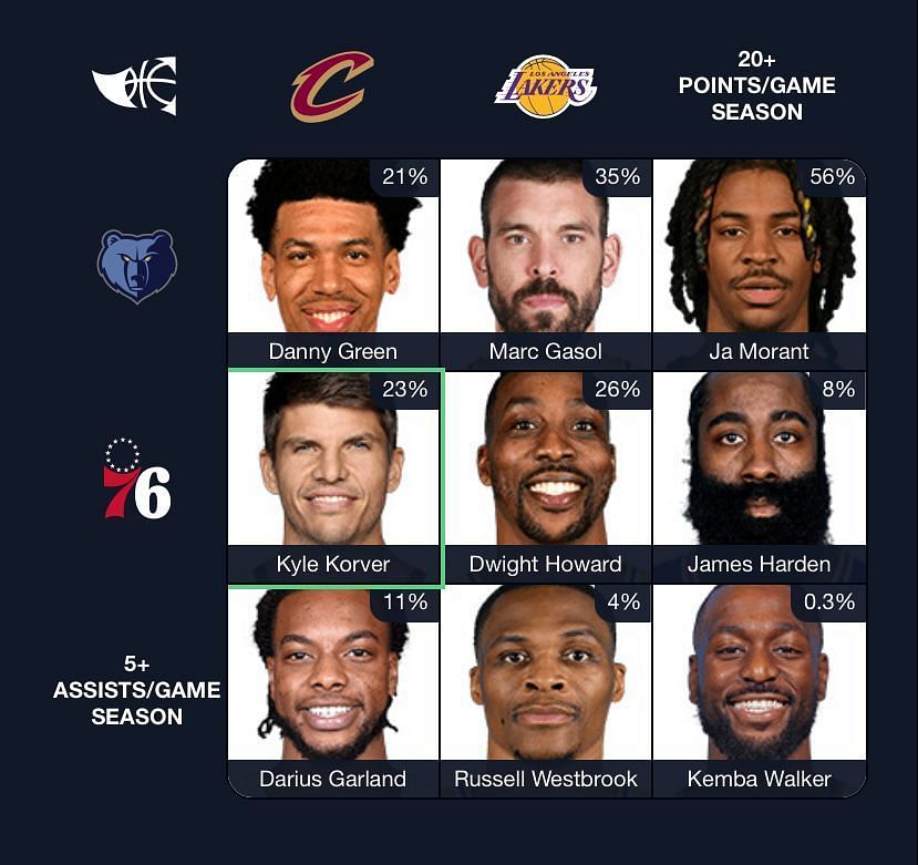 NBA Immaculate Grid: Which Cavaliers players have played for Grizzlies ...