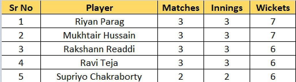 Most Wickets list after the second semi-final