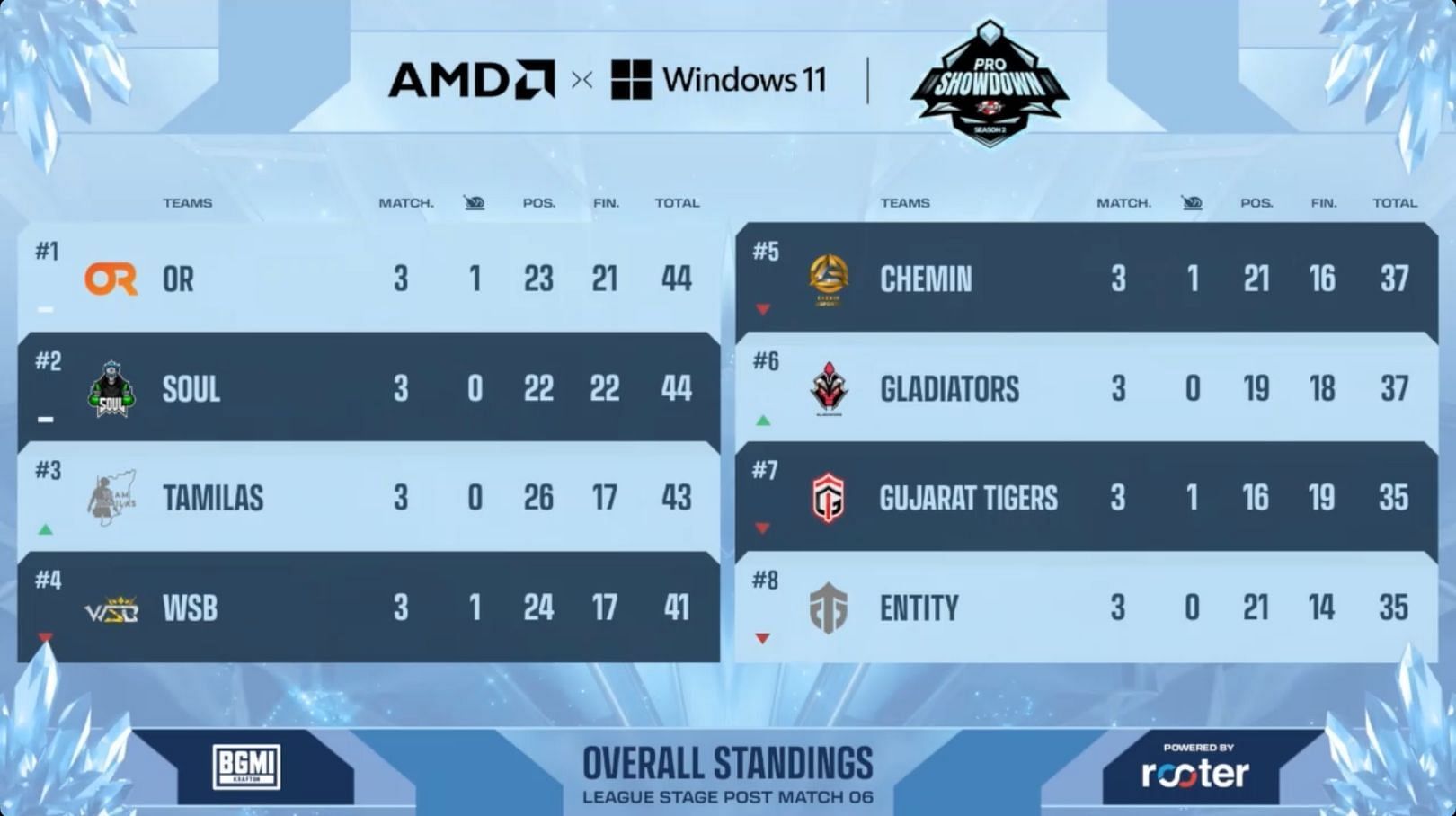 OR Esports and Team Soul collected 44 points each on Day 1 (Image via Upthrust)