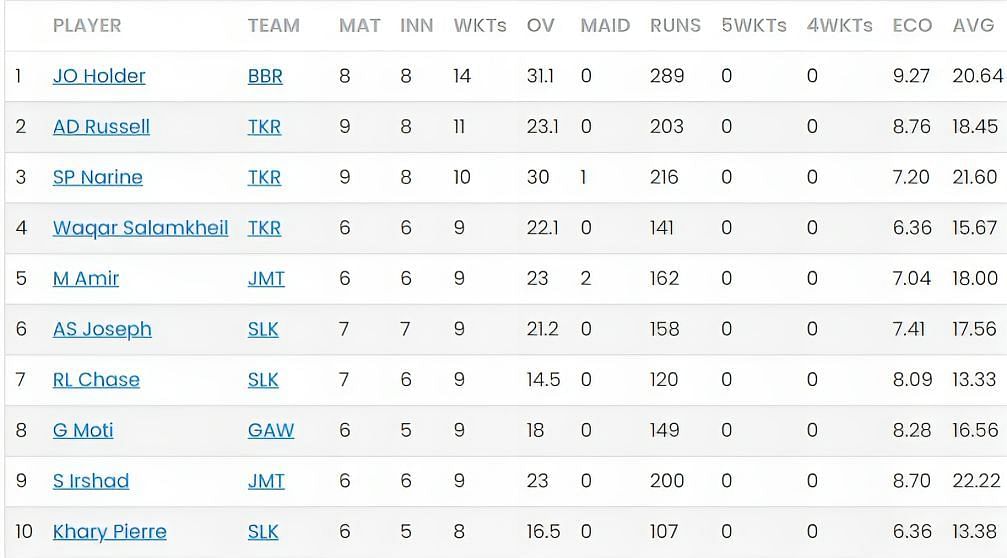 CPL 2023 most wickets list