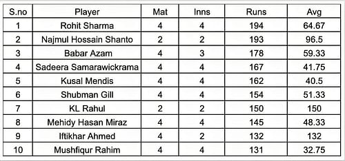 Asia Cup 2023 Most Runs List