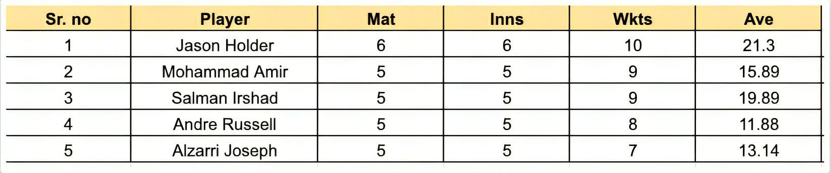 Caribbean Premier League 2023 Most Wickets List