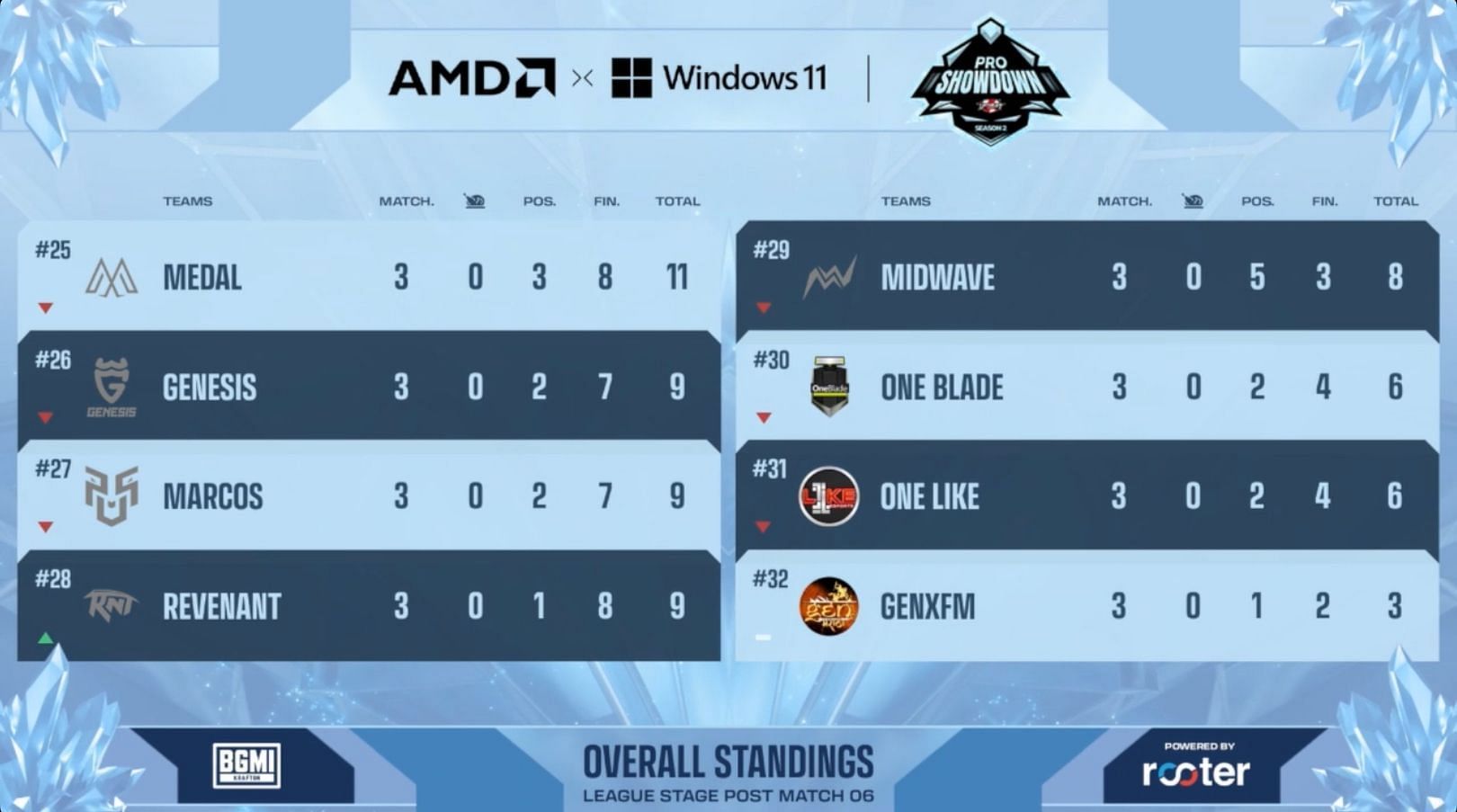 Overall standings of Pro Showdown S2 Day 1 (Image via Upthrust)