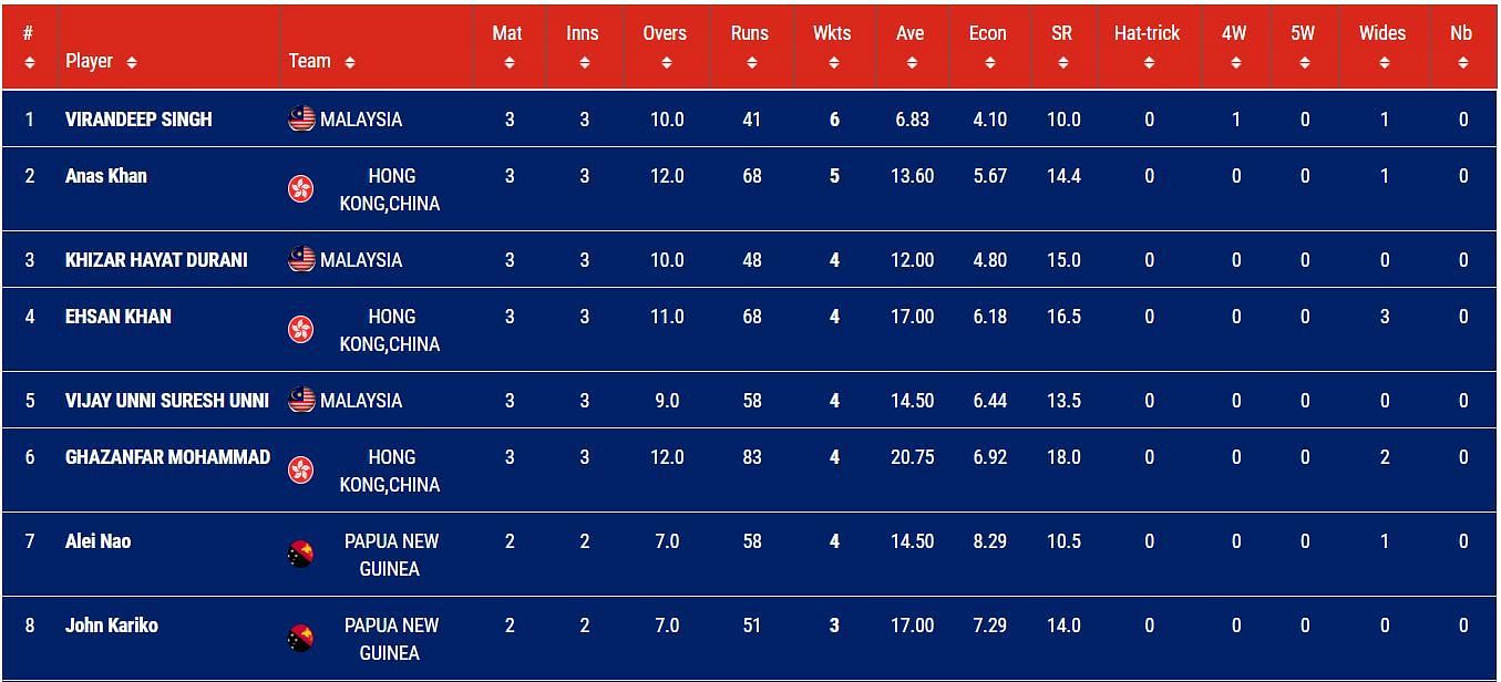 Malaysia T20I Tri-Series 2023 Most Wickets List