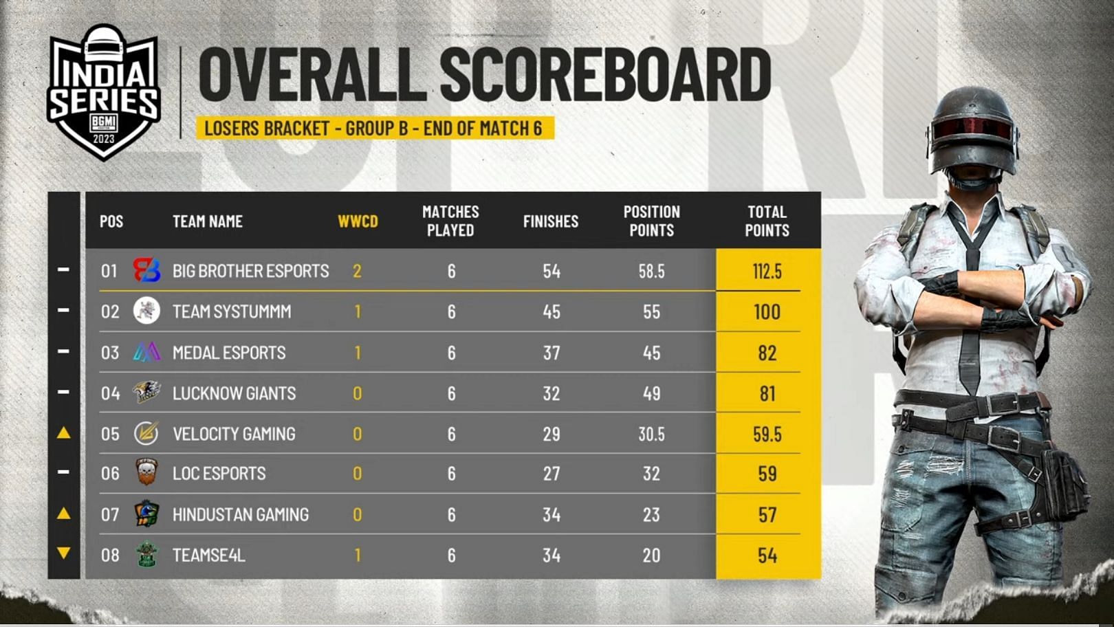 Big Brother Esports emerged as the top performer in Group B. (Image via BGMI)