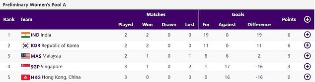 Asian Games 2023 Hockey Points Table: Updated standings after Day 6