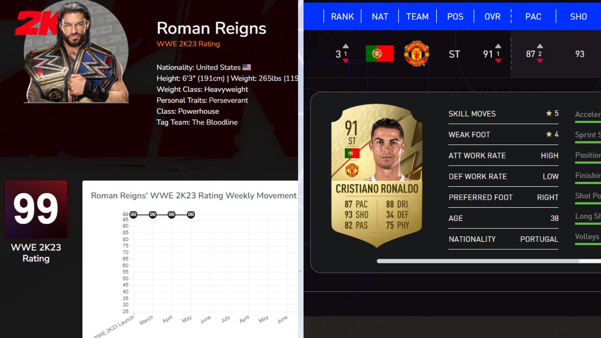 Ratings for Roman Reigns (2K23) and Cristiano Ronaldo (FIFA 2022)
