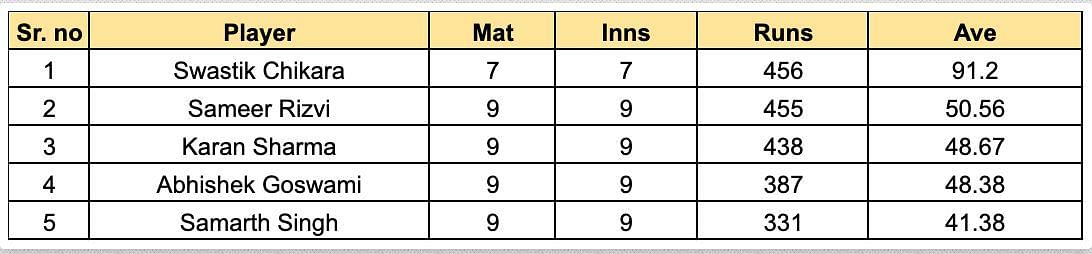 UP T20 League 2023 Most Runs List