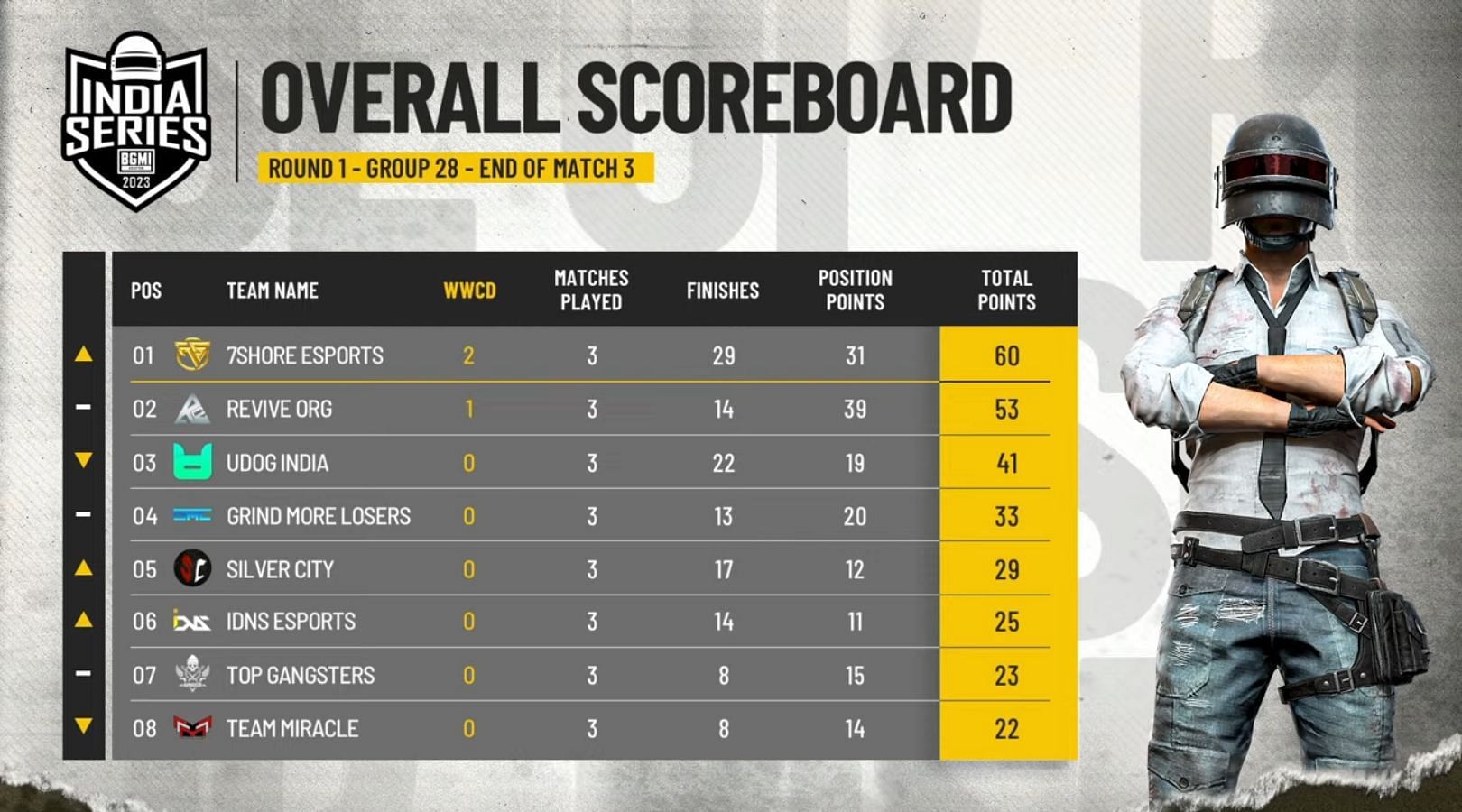 The top three performers qualified for the next phase (Image via BGMI)