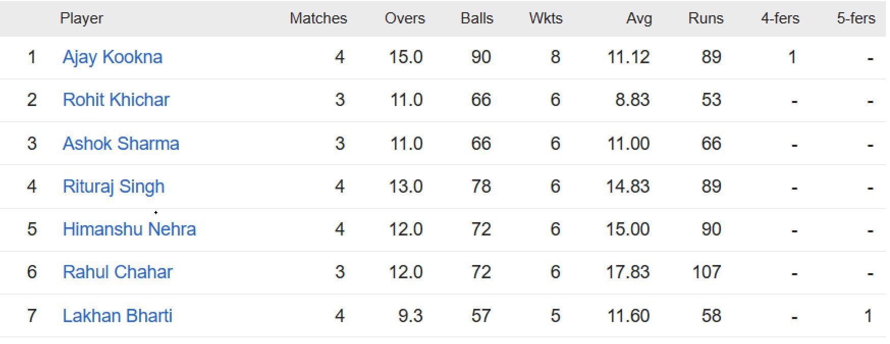 Updated list of wicket-takers in Rajasthan Premier League 2023