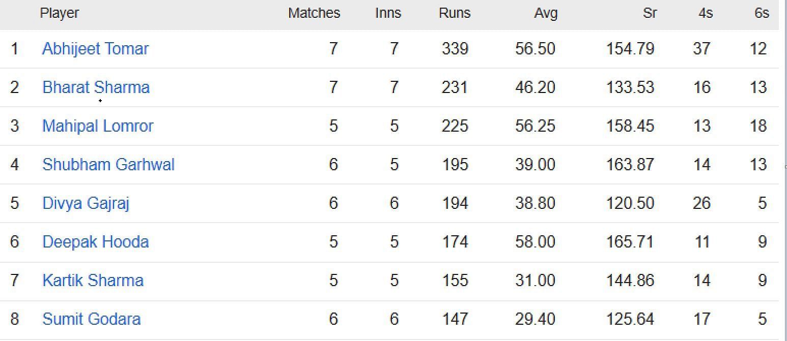 Updated list of run-scorers in Rajasthan Premier League 2023