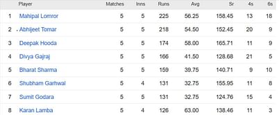 Rajasthan Premier League 2023 Most Runs and Most Wickets standings: Mahipal Lomror and Rohit Khichar lead the charts – Updated after Eliminator