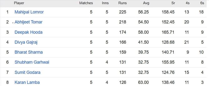 Rajasthan Premier League 2023 Most Runs and Most Wickets standings: Mahipal Lomror and Rohit Khichar lead the charts – Updated after Eliminator
