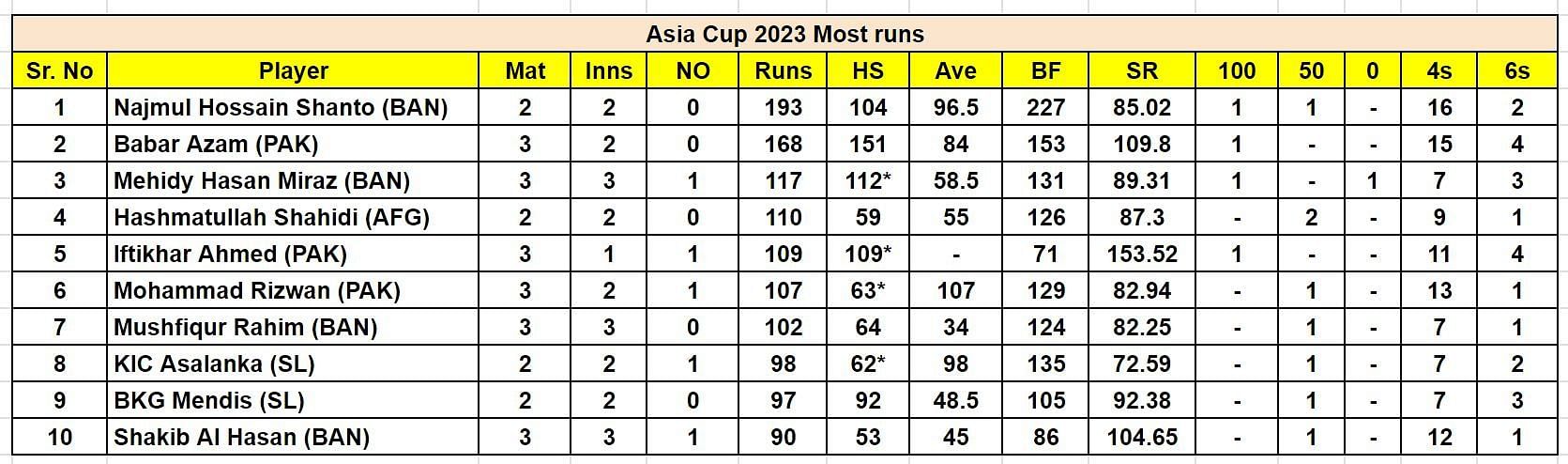 Asia Cup 2023 Most Runs