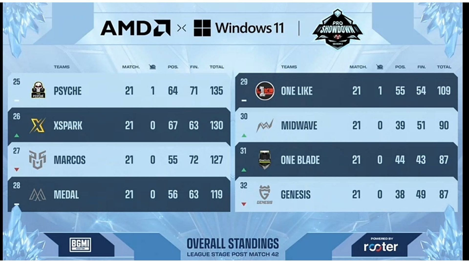 Overall points table after Day 7 (Image via Upthrust Esports)