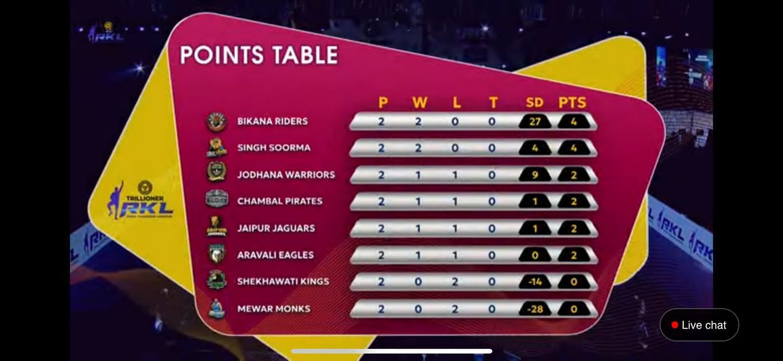 Real Kabaddi League 2023 Points Table (Image Credits: JioCinema)