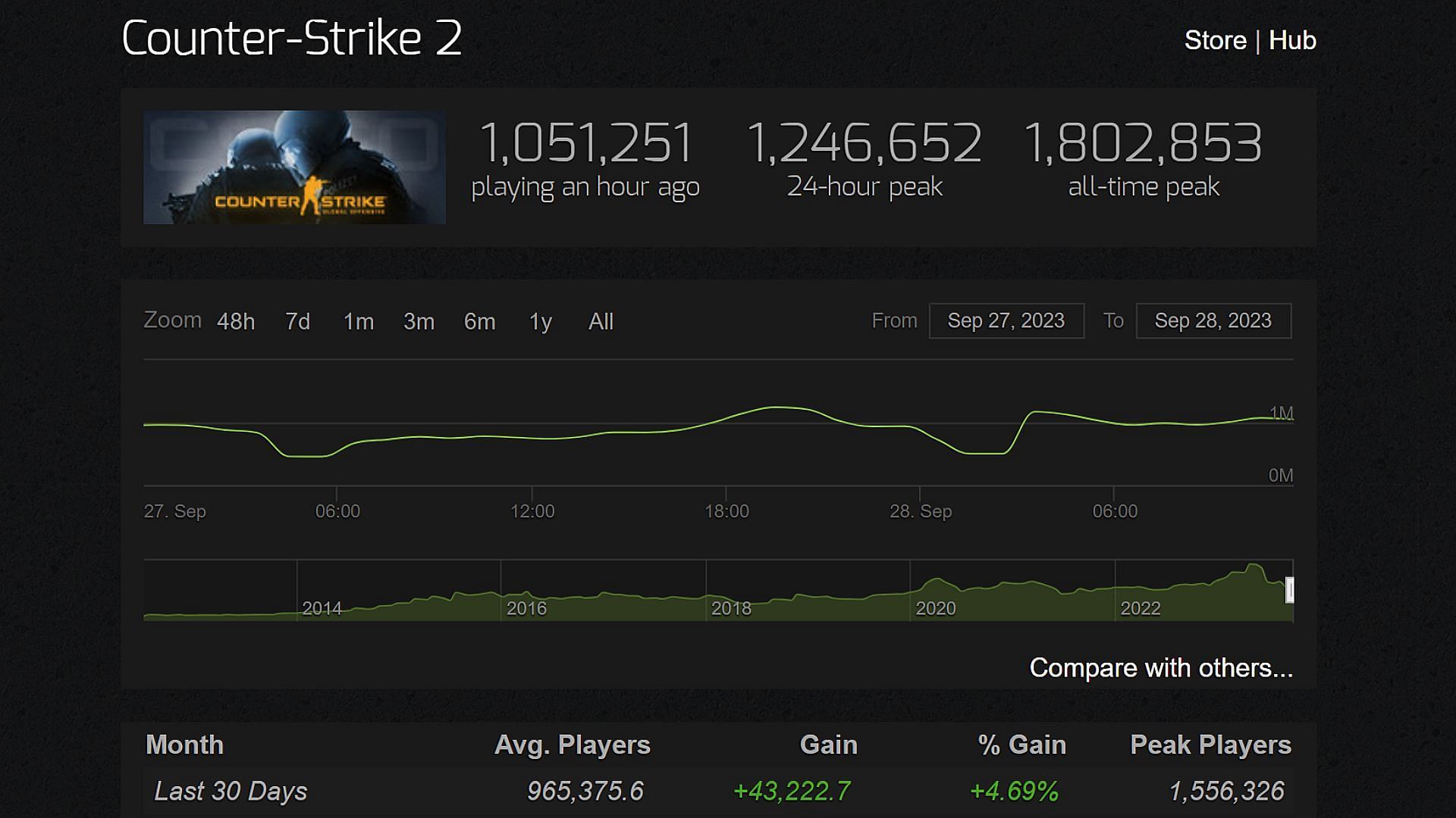 CS2 player count: Counter-Strike 2 immediately reaches a peak of 1.24 million players hours after release