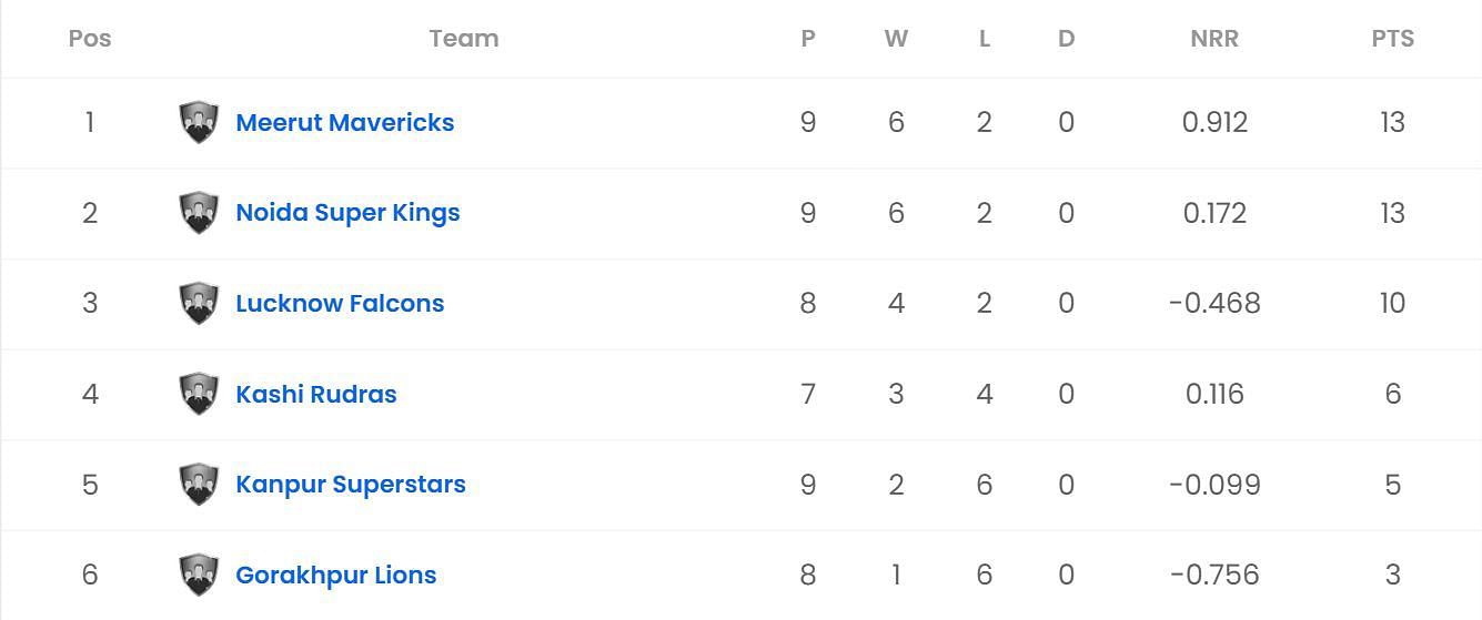 UP T20 2023 Updated Points Table