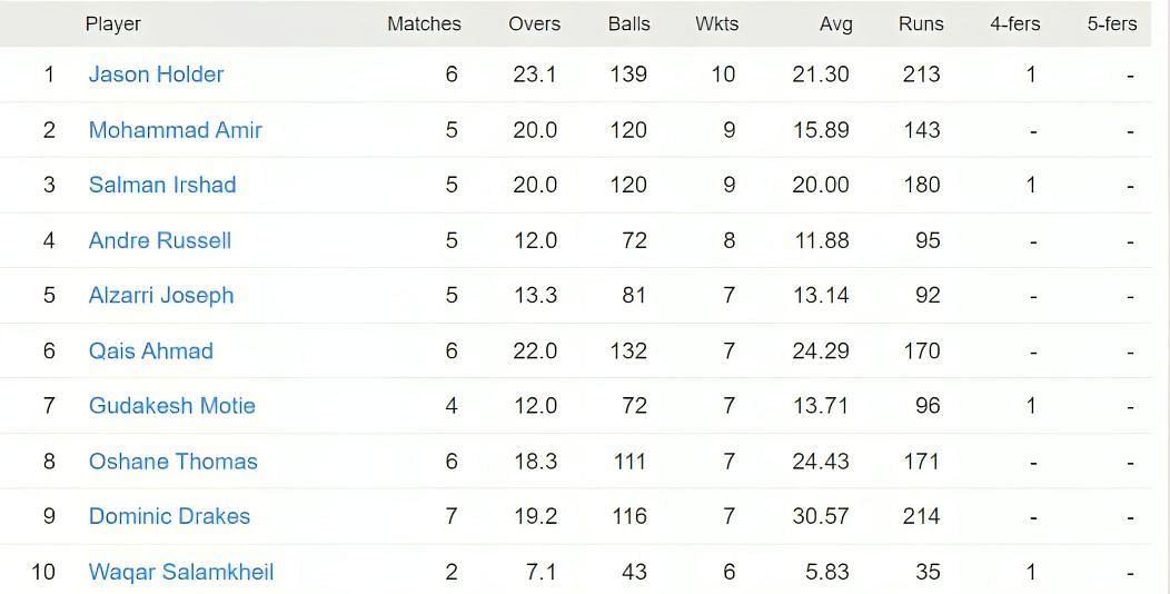 CPL 2023 most wickets list - Jason Holder still tops the wickets chart