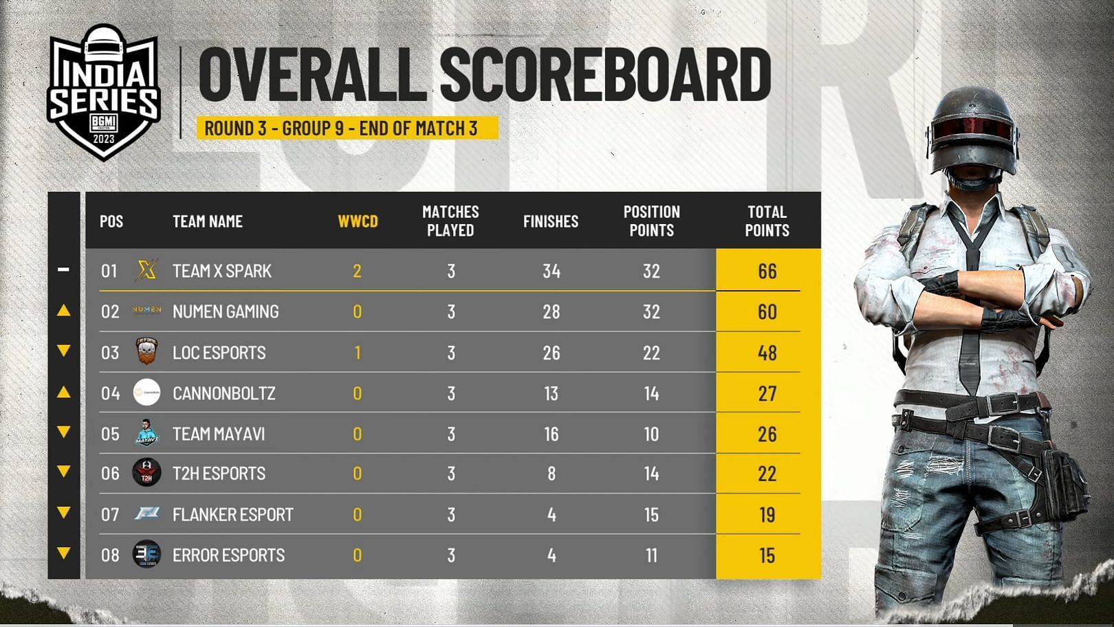 Team Xspark and Numen played amazingly in Group 9 (Image via BGMI)