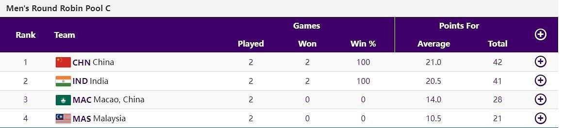 Asian Games 2023 3x3 Basketball Updated Points Table after Day 4 for ...