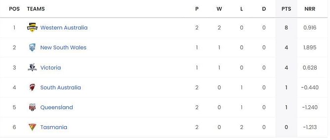 Marsh One Day Cup 2023 Points Table: Updated standings after Queensland Bulls vs South Australia Redbacks