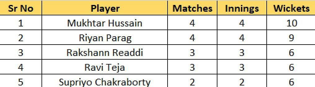 Most Wickets list after Final
