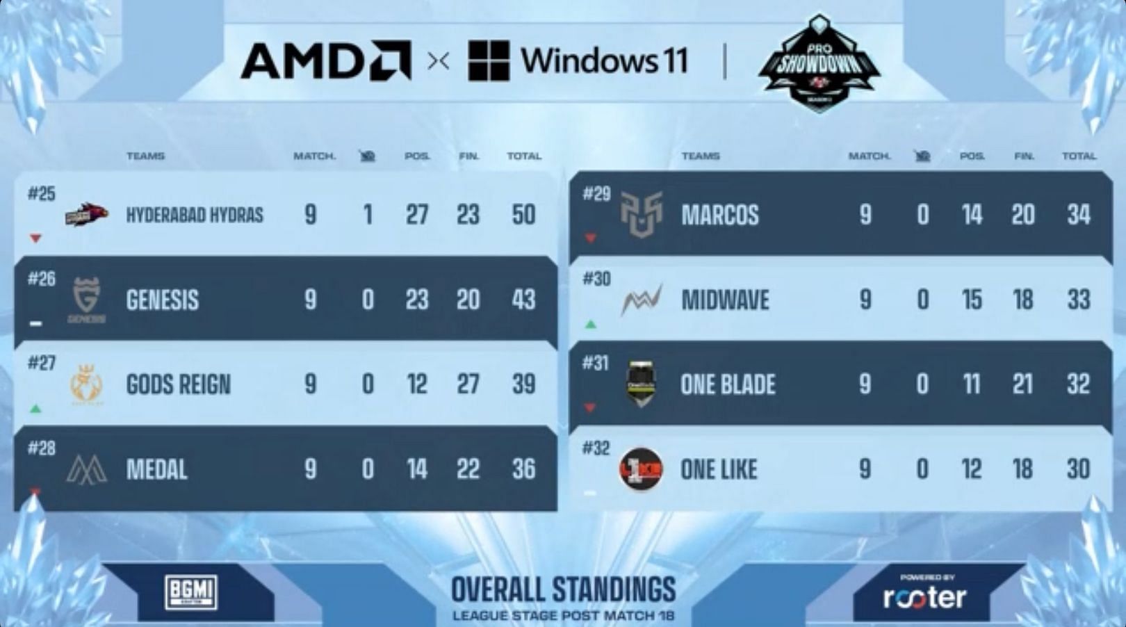 Overall standings of BGMI Pro Showdown Week 1 (Image via Upthrust)