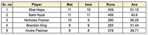 Caribbean Premier League 2023 Most Runs List