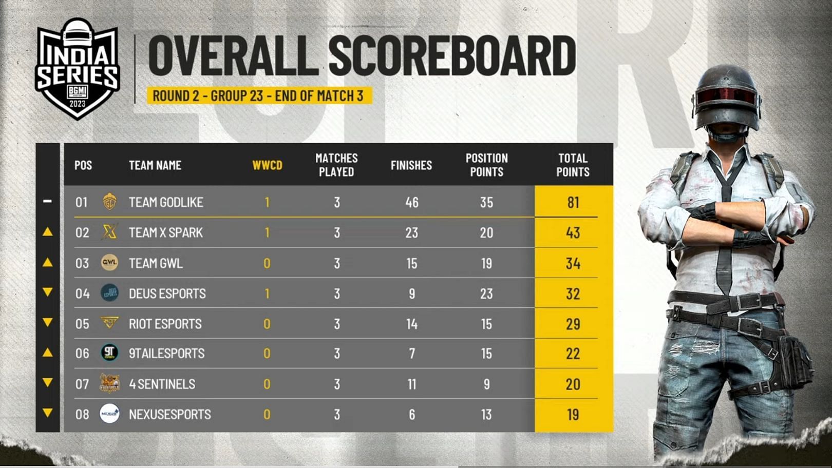 Top performers from Group 23 after three matches (Image via BGMI)